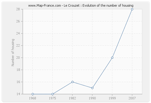 Le Crouzet : Evolution of the number of housing